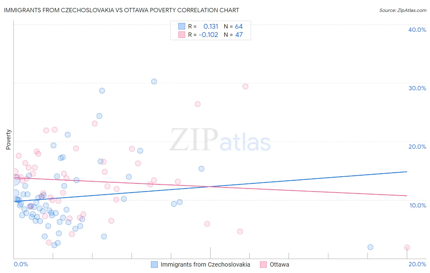 Immigrants from Czechoslovakia vs Ottawa Poverty