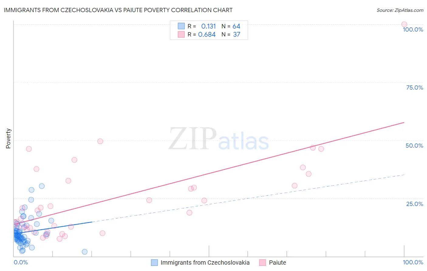 Immigrants from Czechoslovakia vs Paiute Poverty