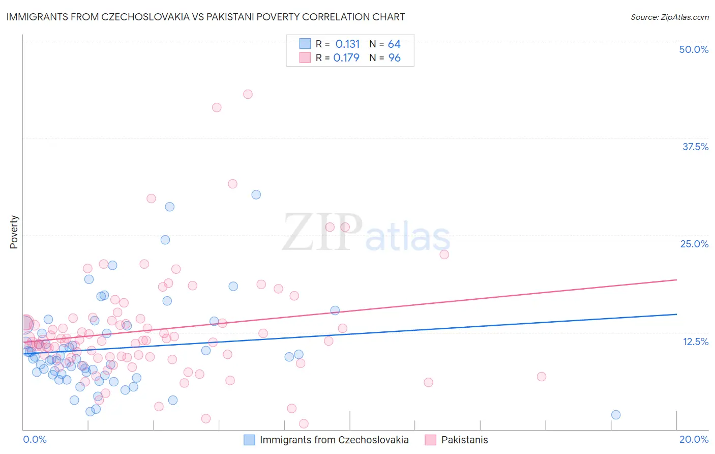 Immigrants from Czechoslovakia vs Pakistani Poverty