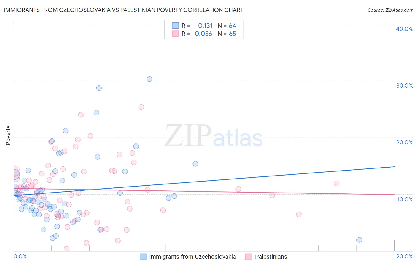 Immigrants from Czechoslovakia vs Palestinian Poverty