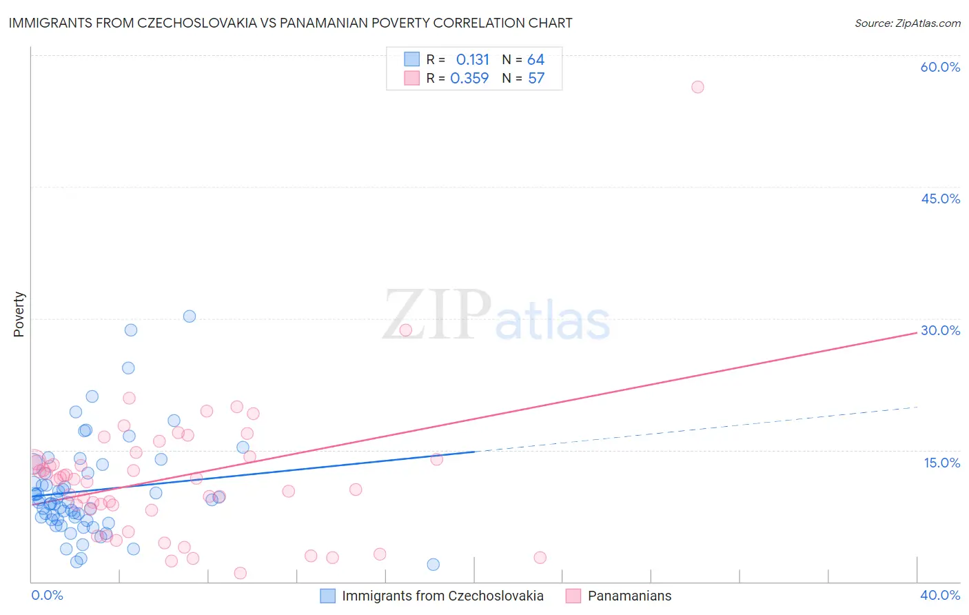 Immigrants from Czechoslovakia vs Panamanian Poverty