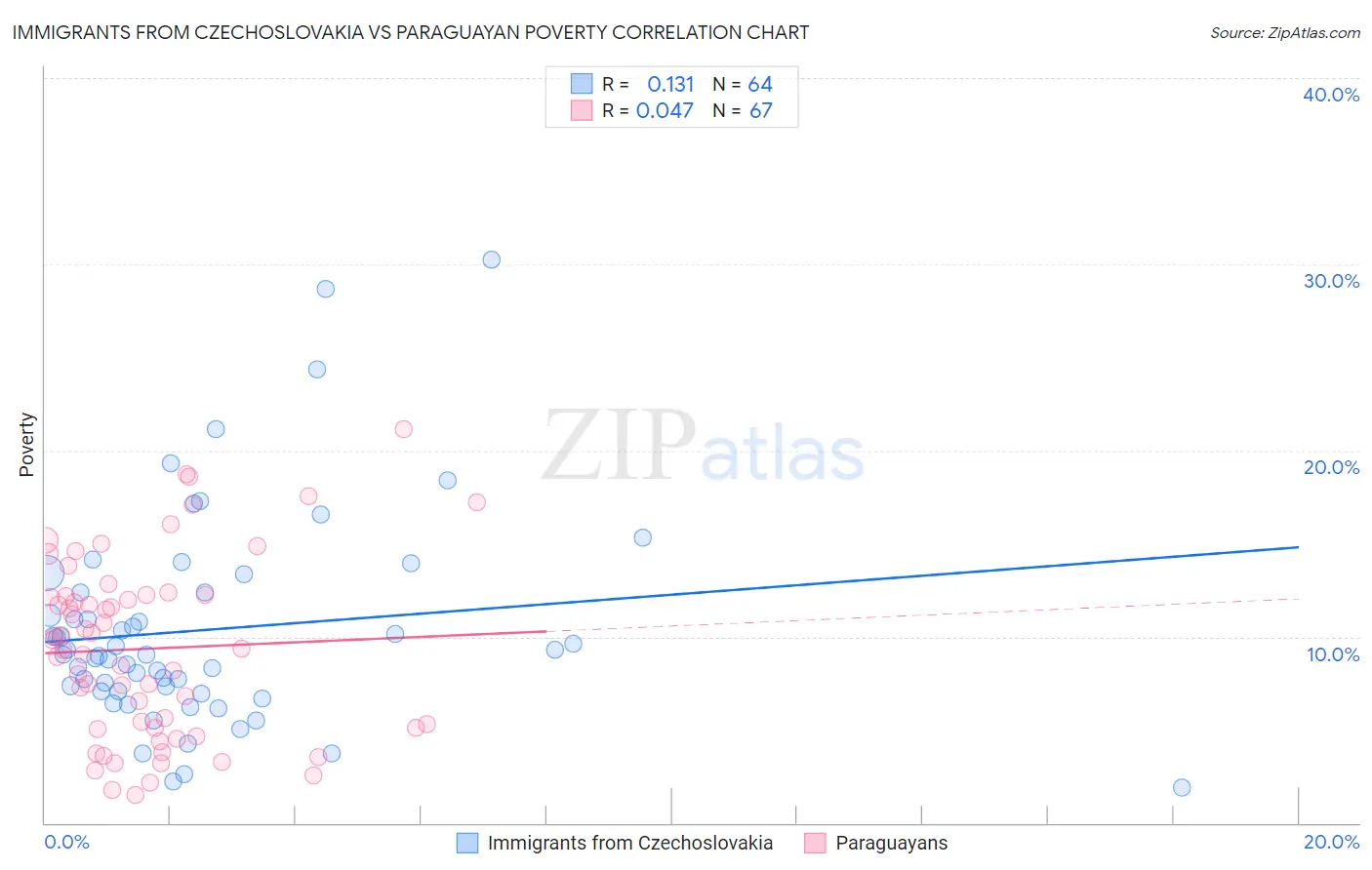 Immigrants from Czechoslovakia vs Paraguayan Poverty