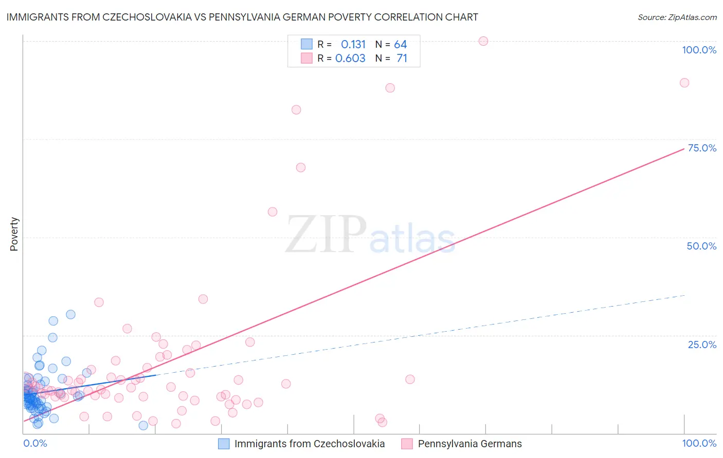 Immigrants from Czechoslovakia vs Pennsylvania German Poverty