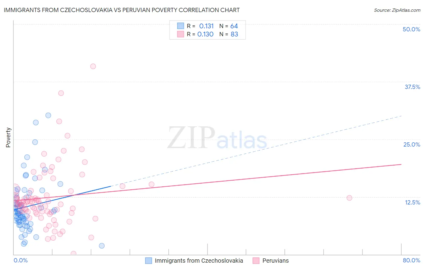 Immigrants from Czechoslovakia vs Peruvian Poverty