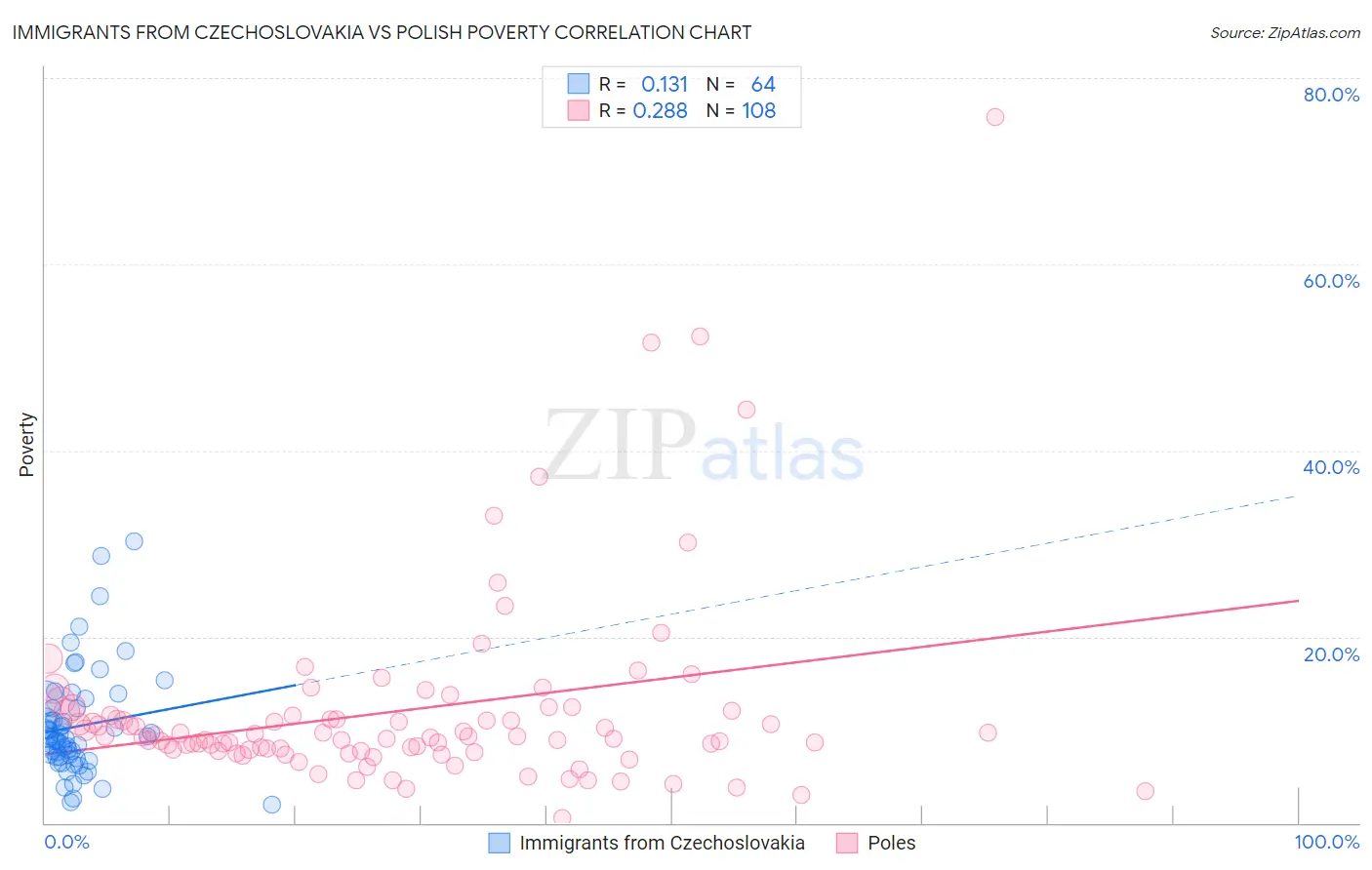 Immigrants from Czechoslovakia vs Polish Poverty