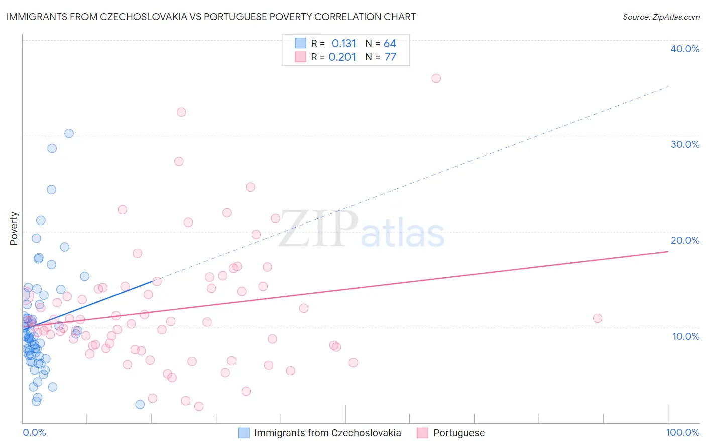 Immigrants from Czechoslovakia vs Portuguese Poverty