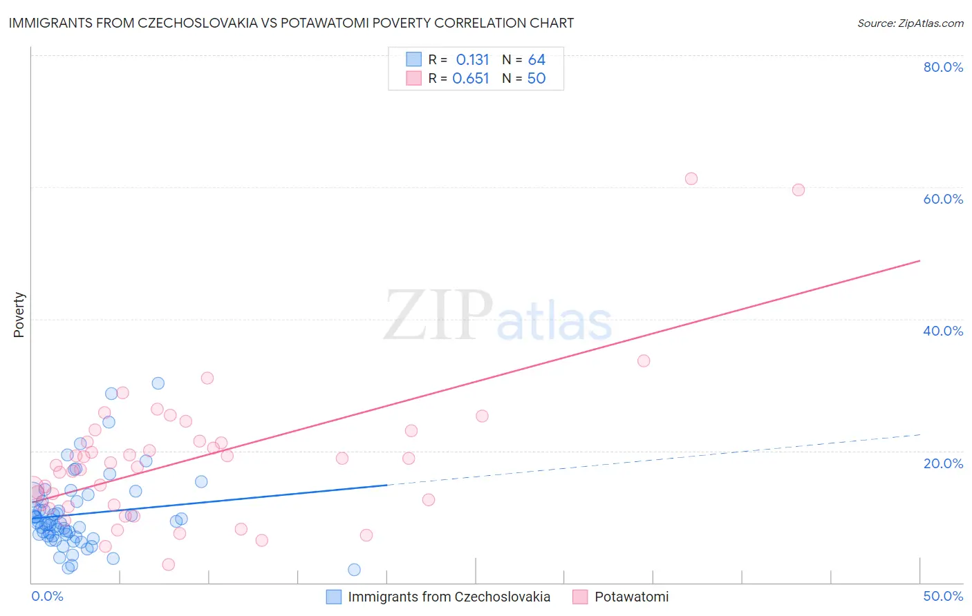 Immigrants from Czechoslovakia vs Potawatomi Poverty