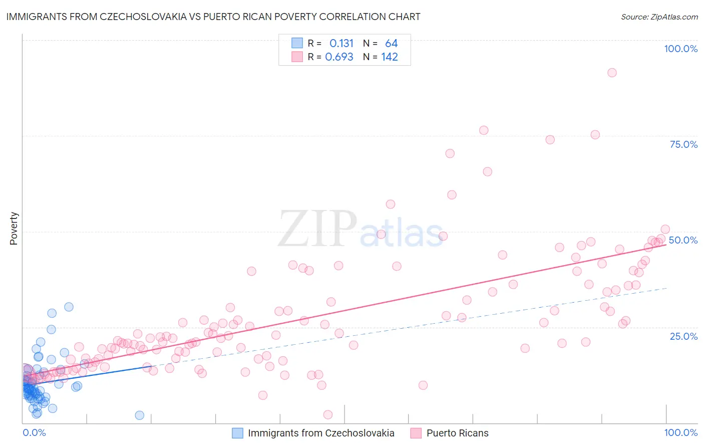 Immigrants from Czechoslovakia vs Puerto Rican Poverty