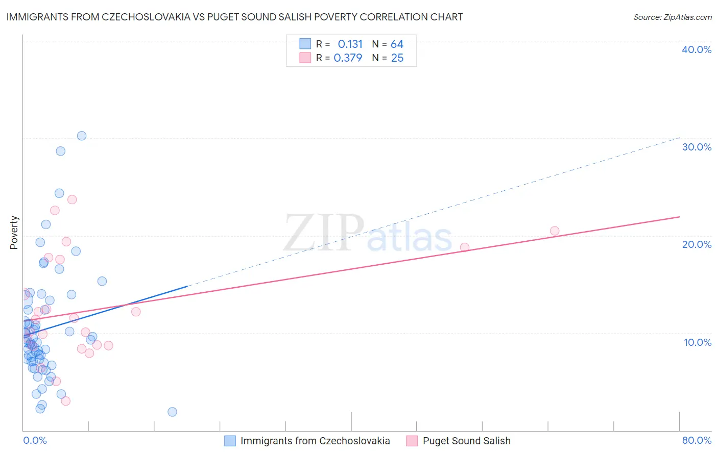 Immigrants from Czechoslovakia vs Puget Sound Salish Poverty