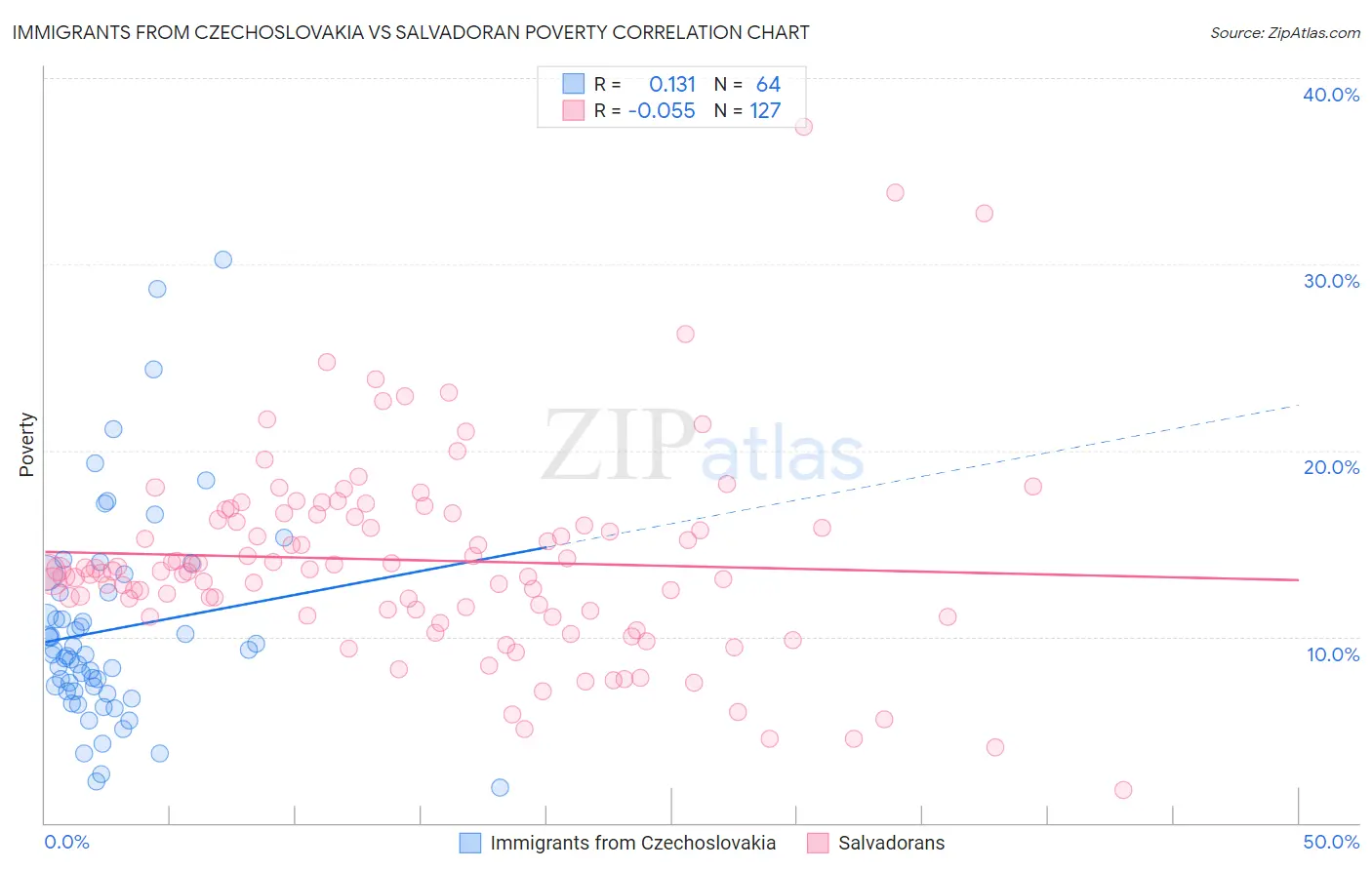 Immigrants from Czechoslovakia vs Salvadoran Poverty