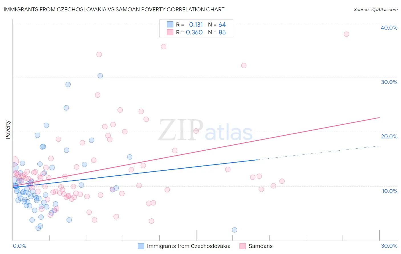 Immigrants from Czechoslovakia vs Samoan Poverty