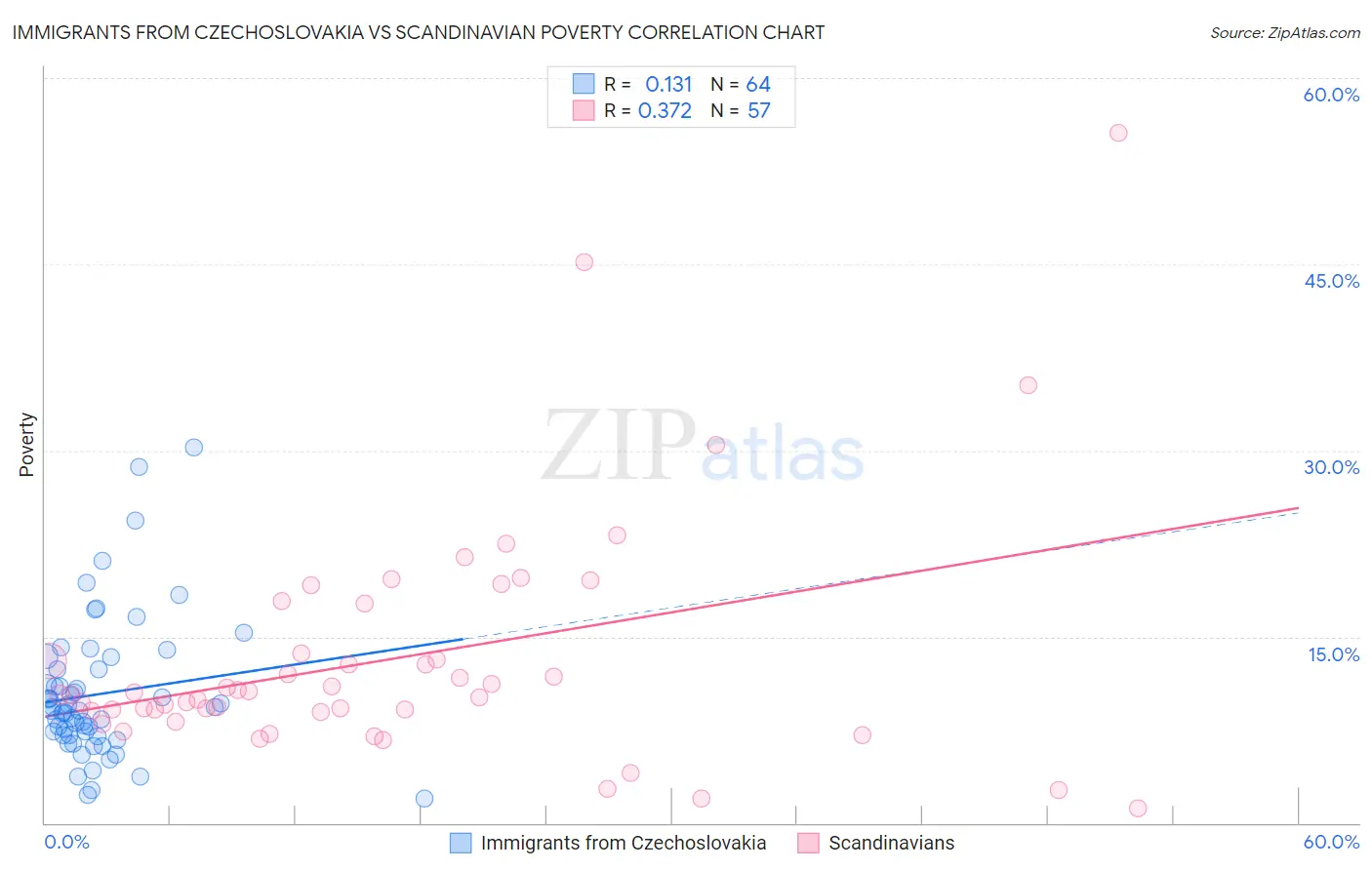 Immigrants from Czechoslovakia vs Scandinavian Poverty
