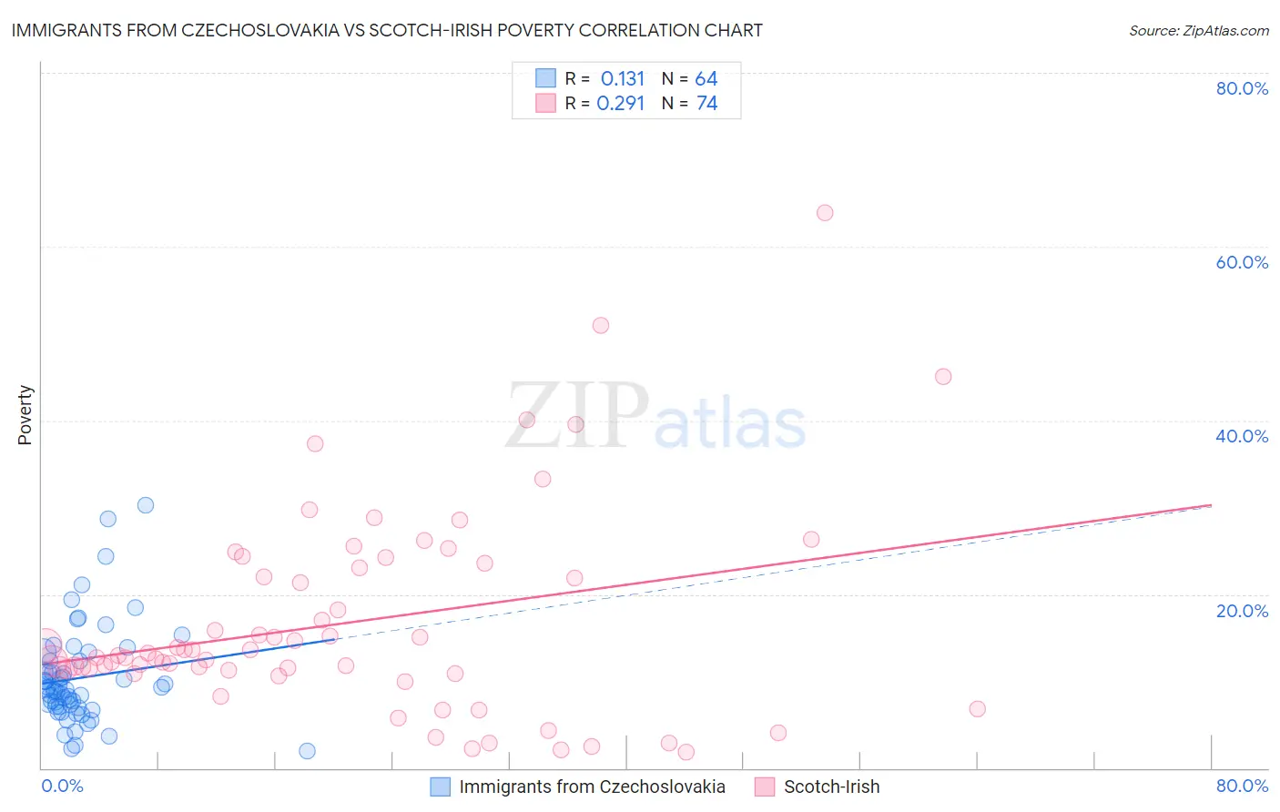 Immigrants from Czechoslovakia vs Scotch-Irish Poverty