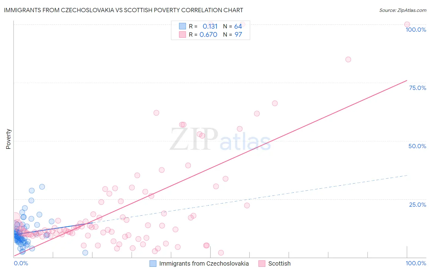 Immigrants from Czechoslovakia vs Scottish Poverty