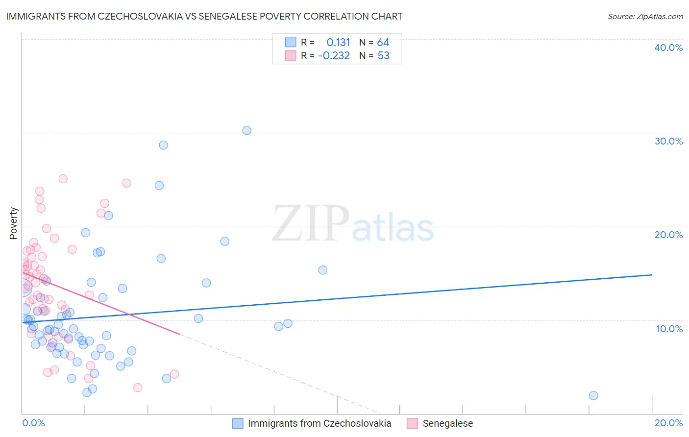 Immigrants from Czechoslovakia vs Senegalese Poverty