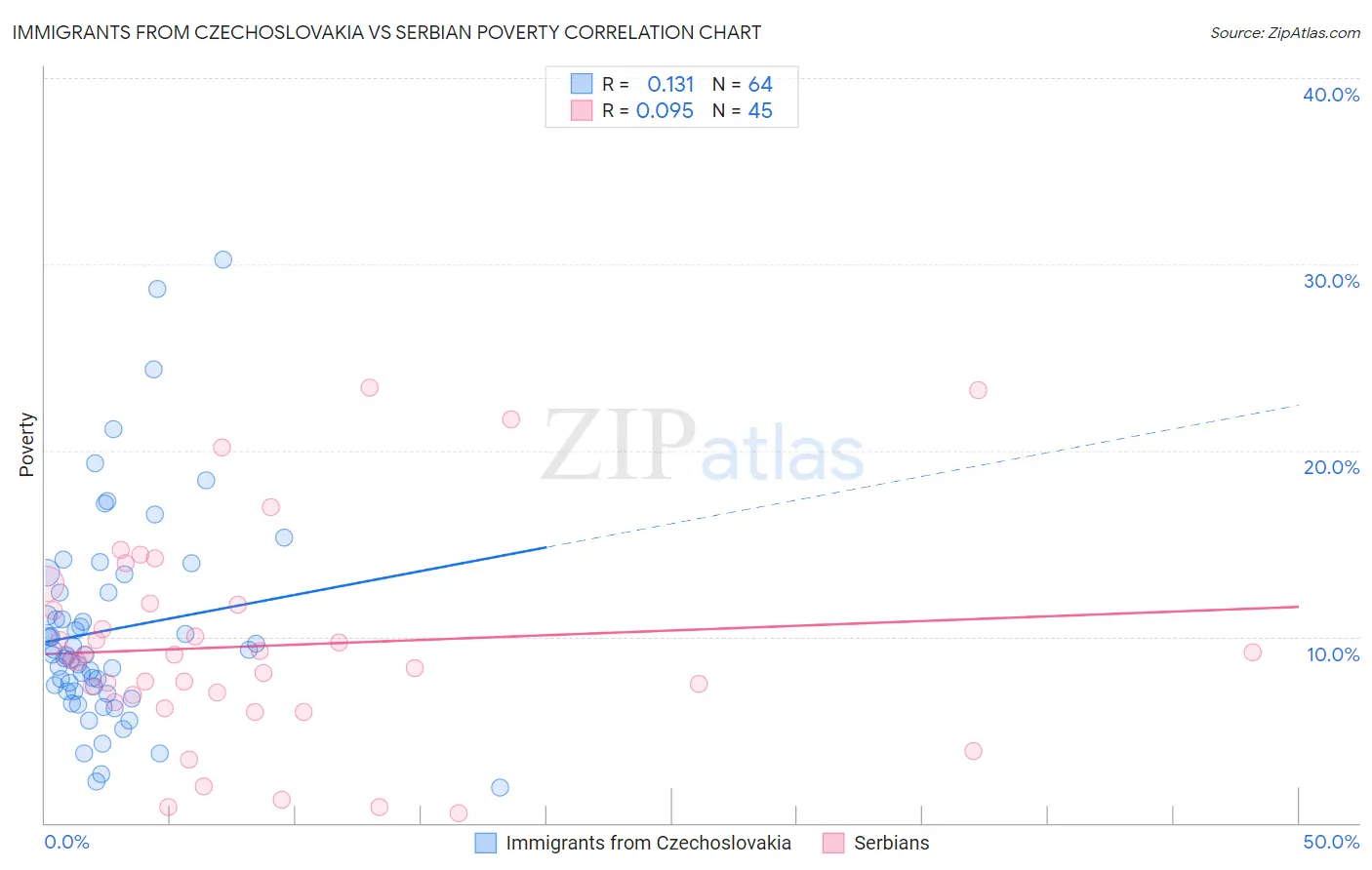 Immigrants from Czechoslovakia vs Serbian Poverty