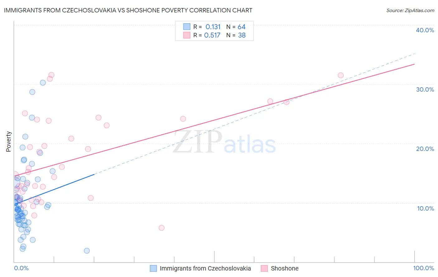 Immigrants from Czechoslovakia vs Shoshone Poverty