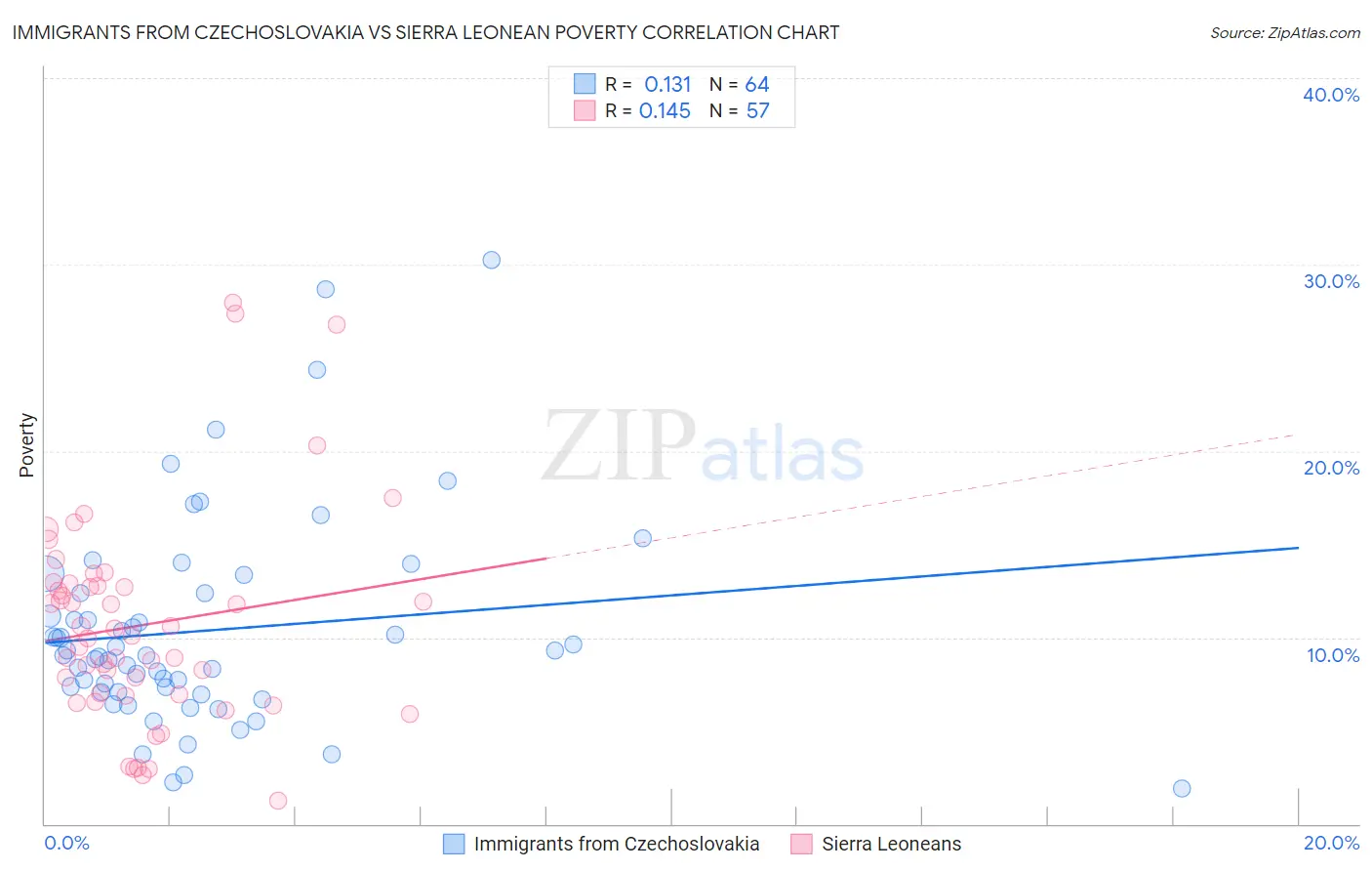 Immigrants from Czechoslovakia vs Sierra Leonean Poverty