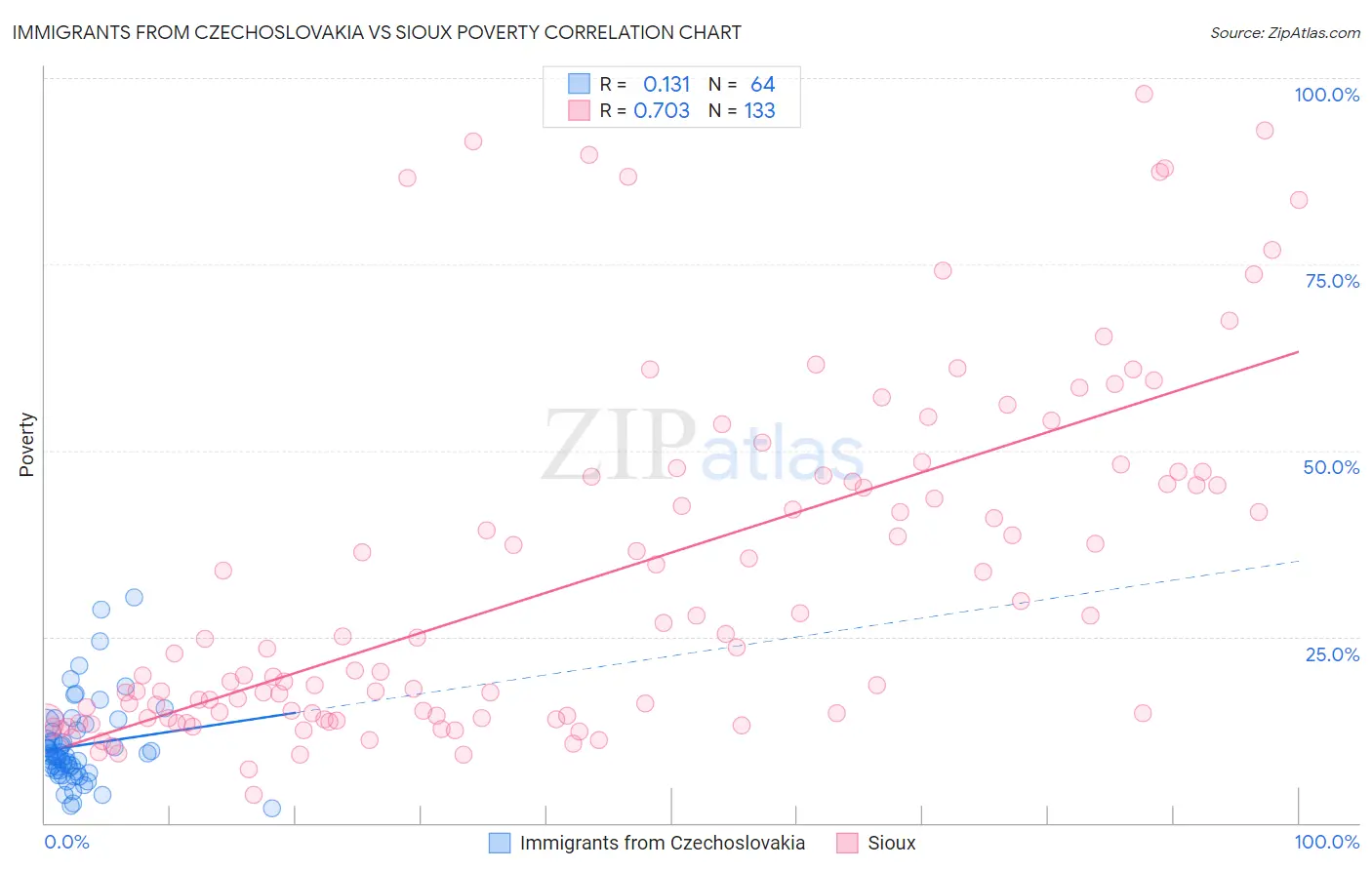 Immigrants from Czechoslovakia vs Sioux Poverty