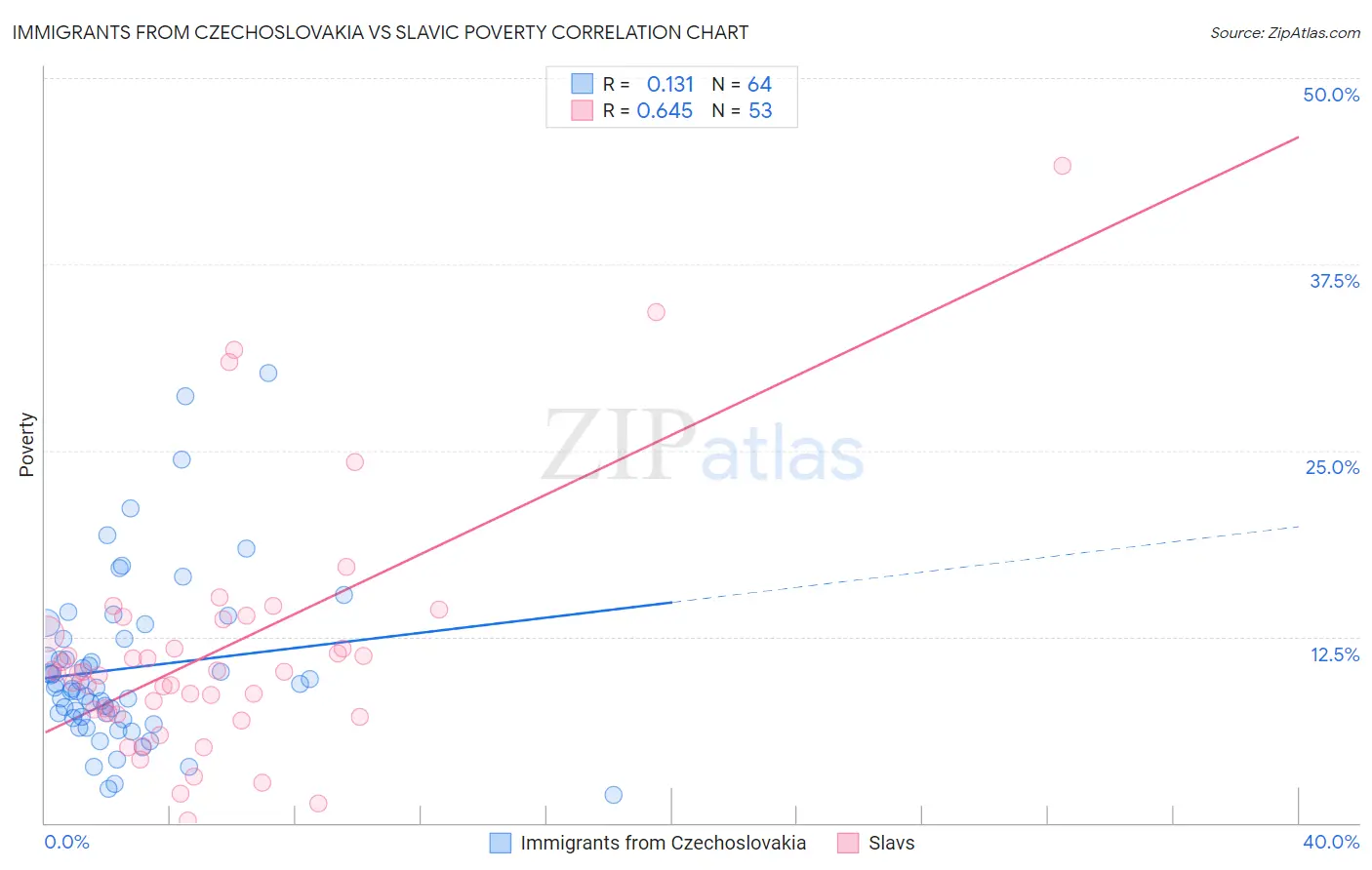 Immigrants from Czechoslovakia vs Slavic Poverty