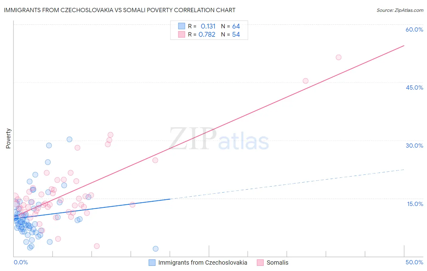 Immigrants from Czechoslovakia vs Somali Poverty