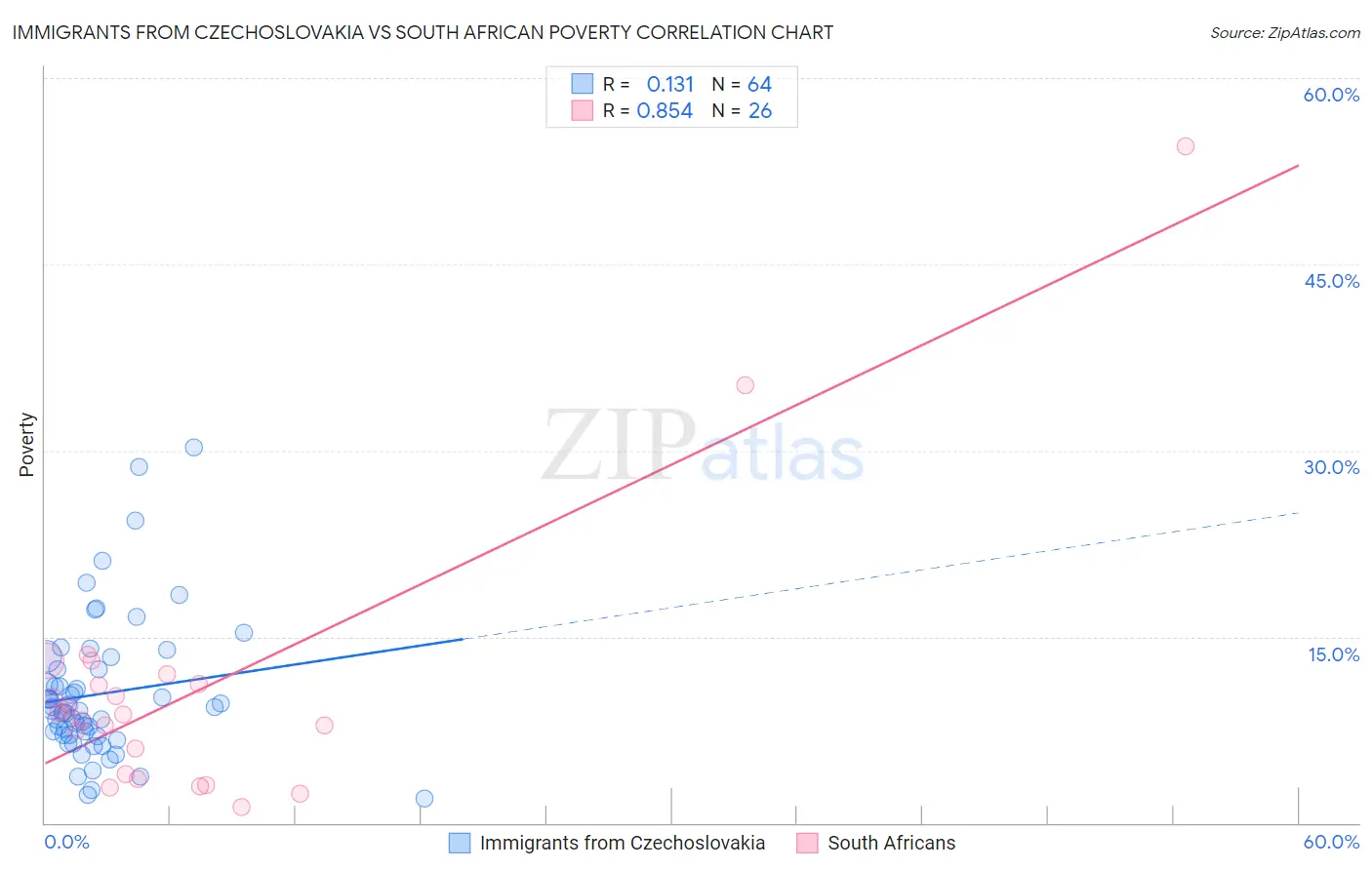 Immigrants from Czechoslovakia vs South African Poverty