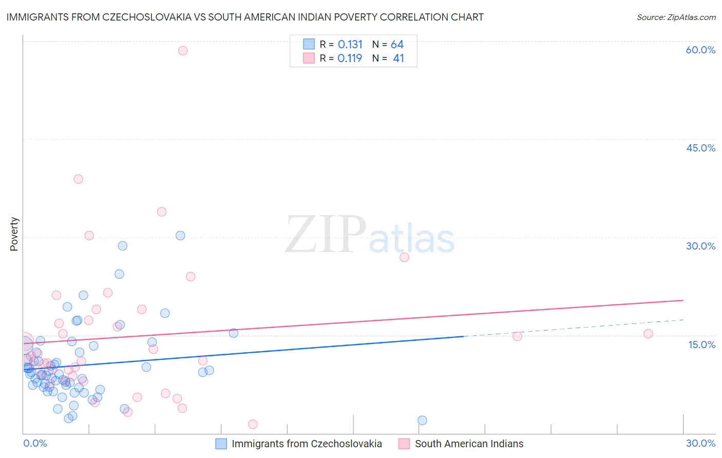 Immigrants from Czechoslovakia vs South American Indian Poverty