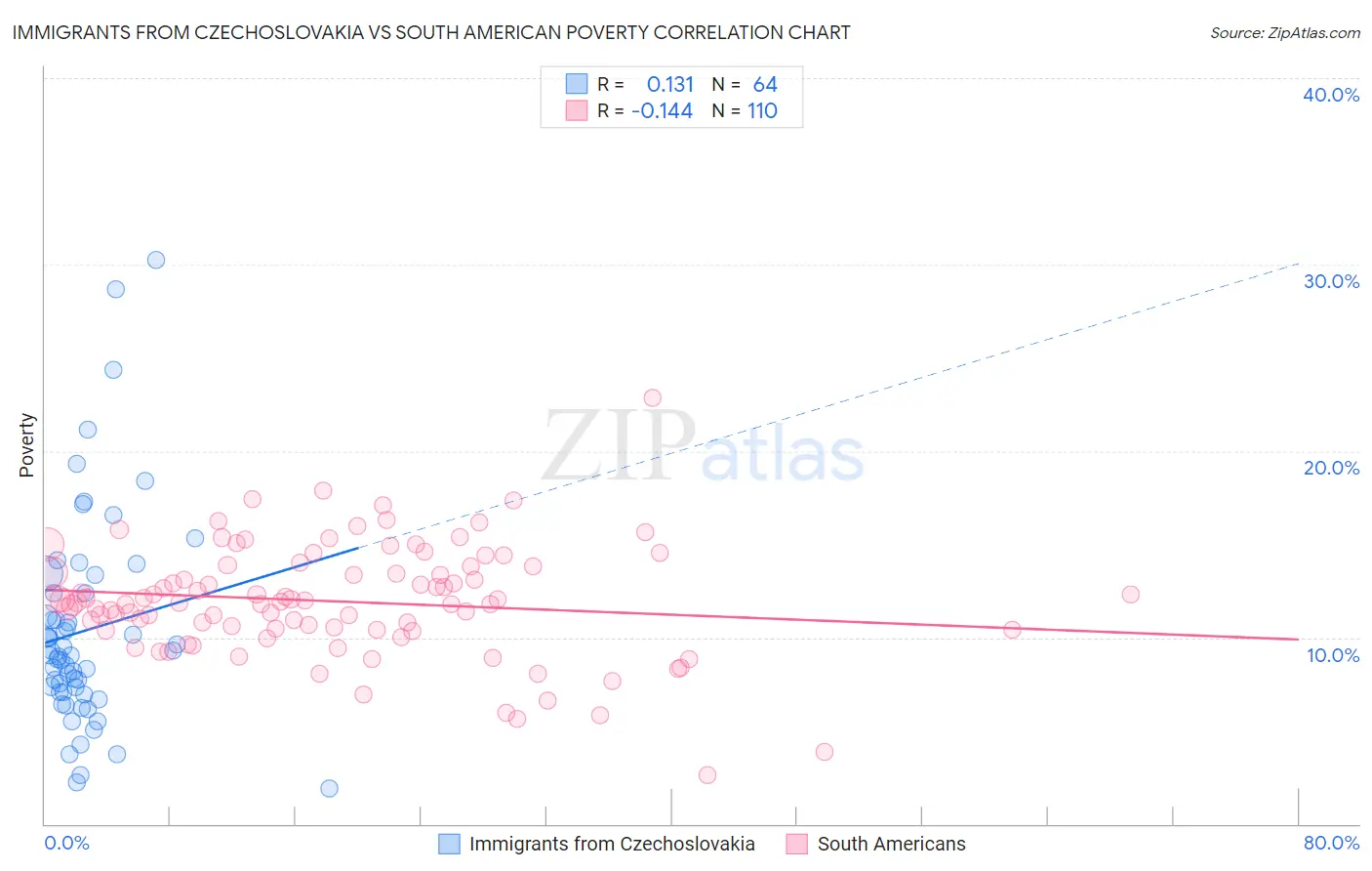 Immigrants from Czechoslovakia vs South American Poverty