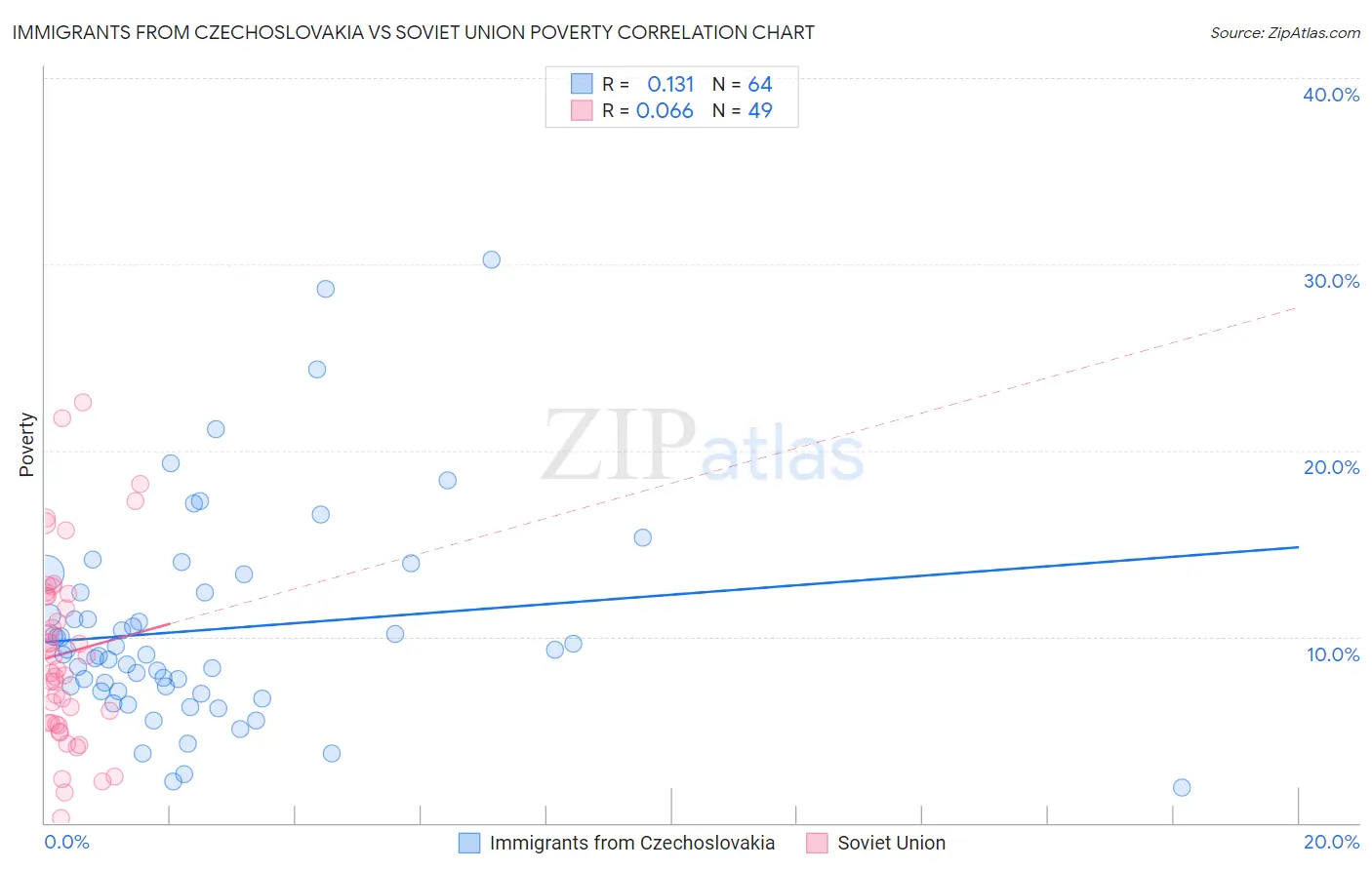 Immigrants from Czechoslovakia vs Soviet Union Poverty