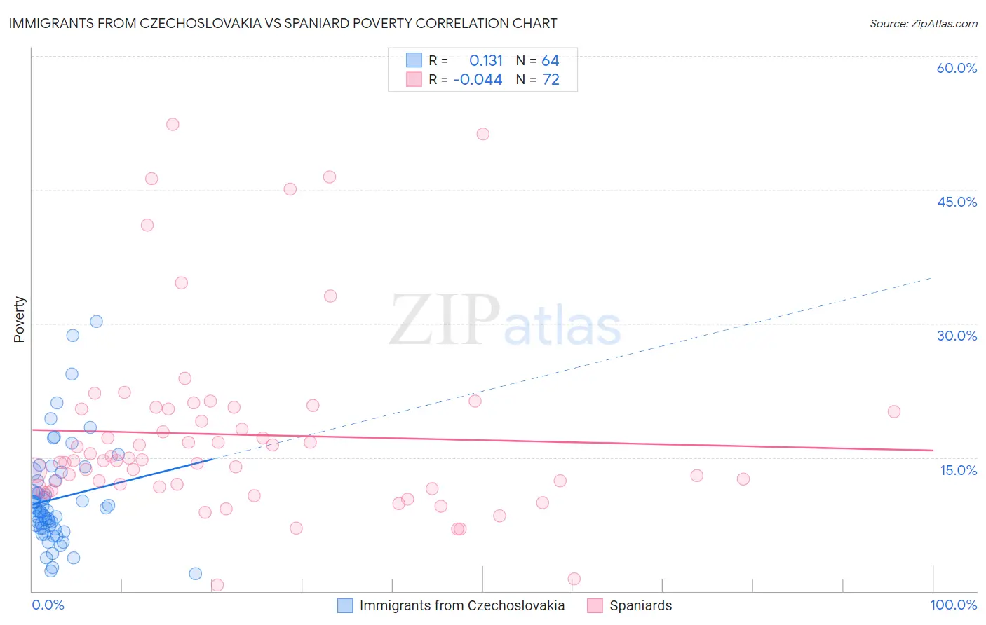 Immigrants from Czechoslovakia vs Spaniard Poverty