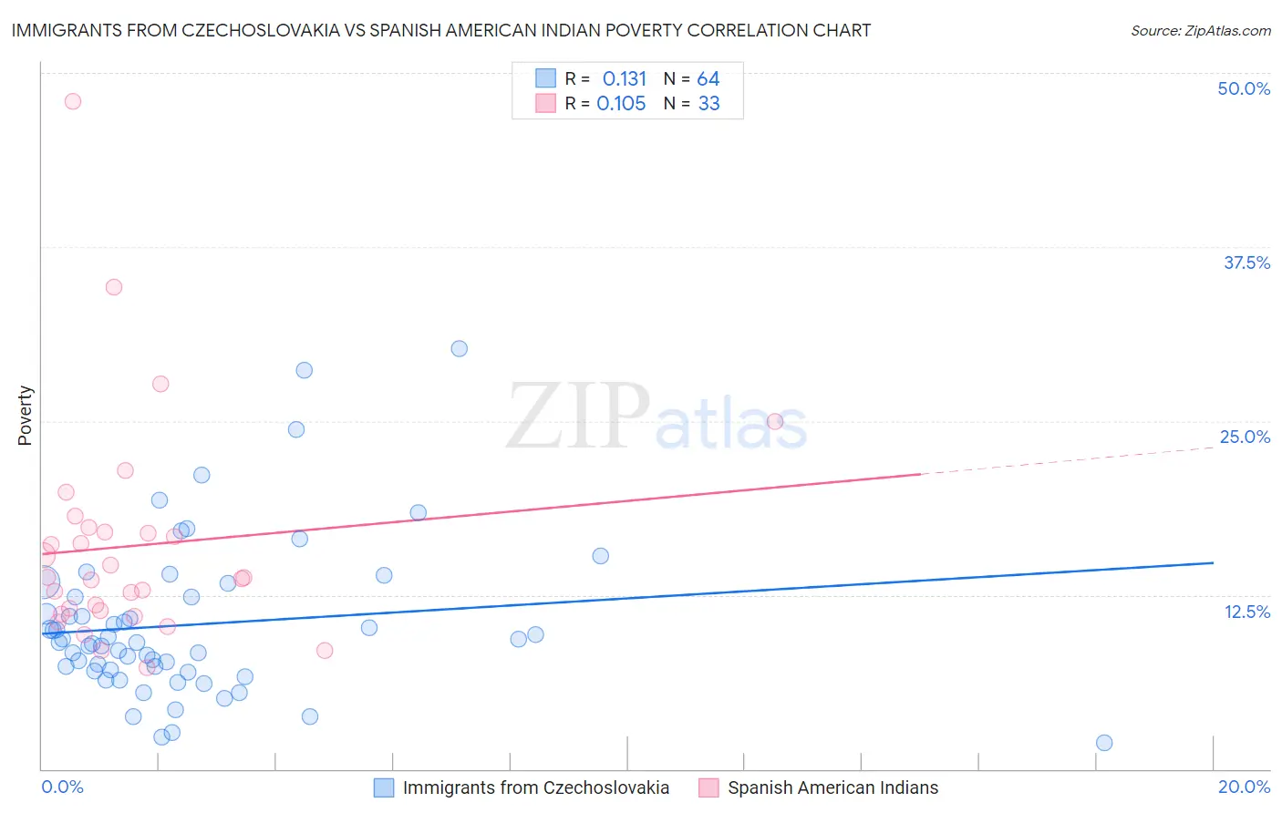 Immigrants from Czechoslovakia vs Spanish American Indian Poverty