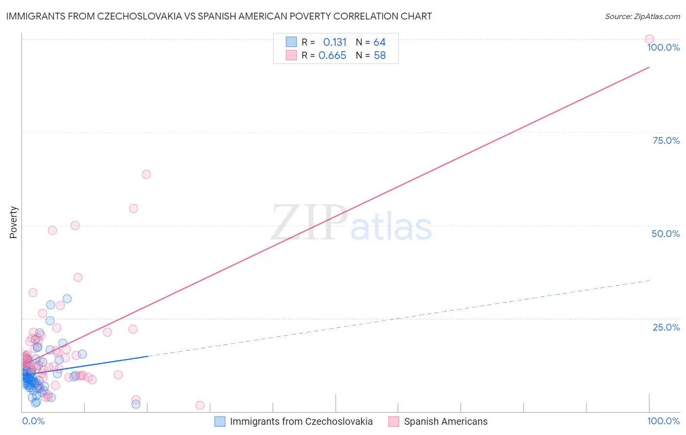 Immigrants from Czechoslovakia vs Spanish American Poverty