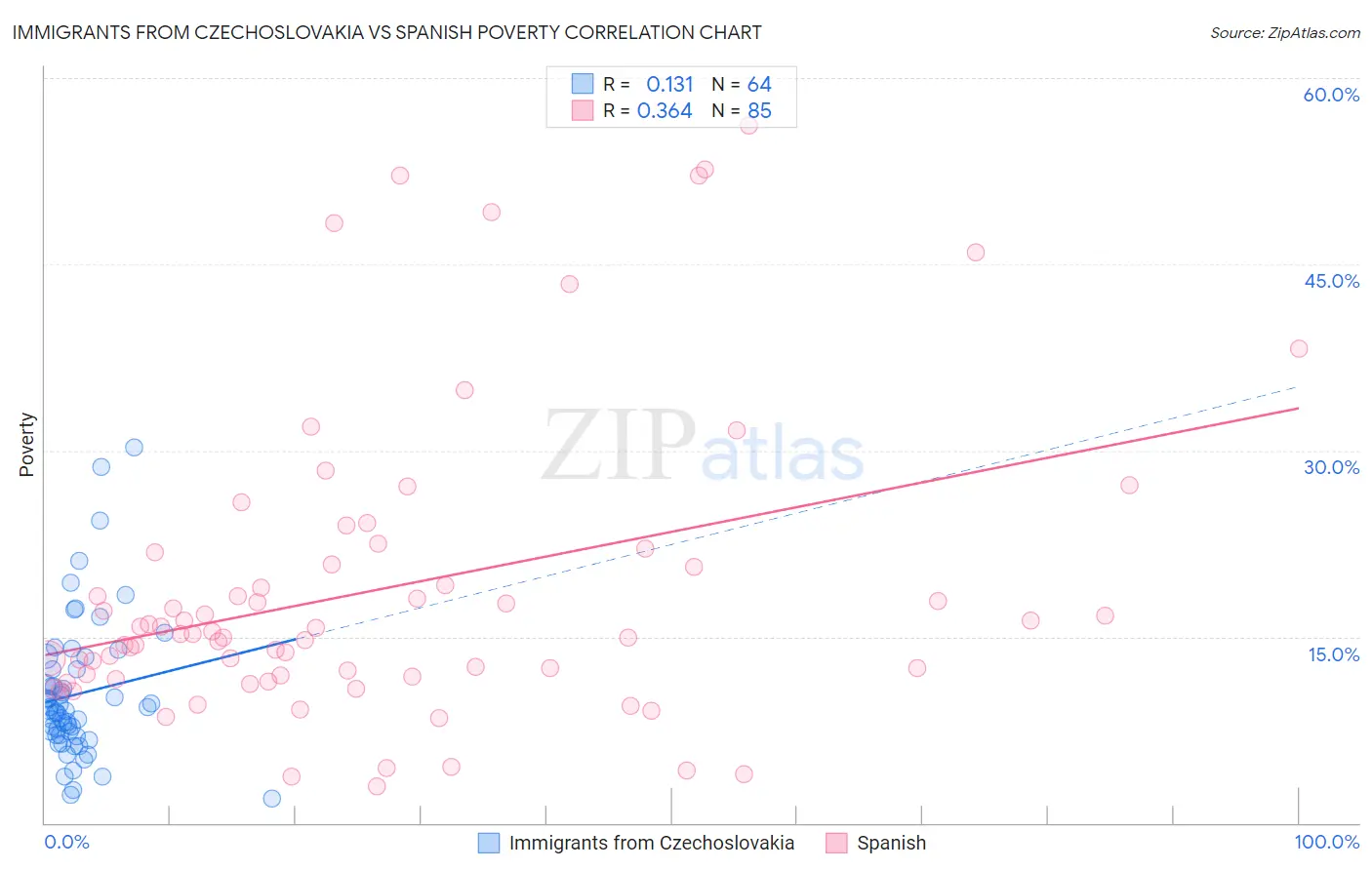 Immigrants from Czechoslovakia vs Spanish Poverty