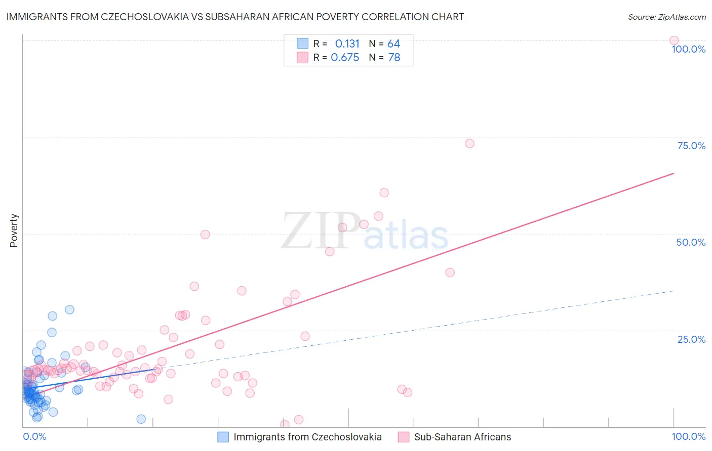 Immigrants from Czechoslovakia vs Subsaharan African Poverty