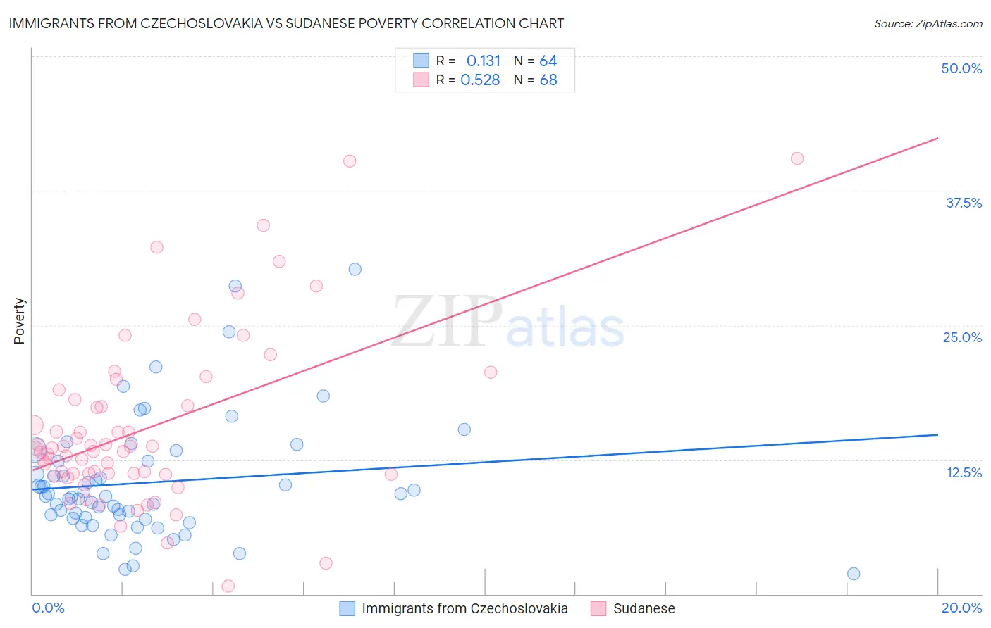 Immigrants from Czechoslovakia vs Sudanese Poverty