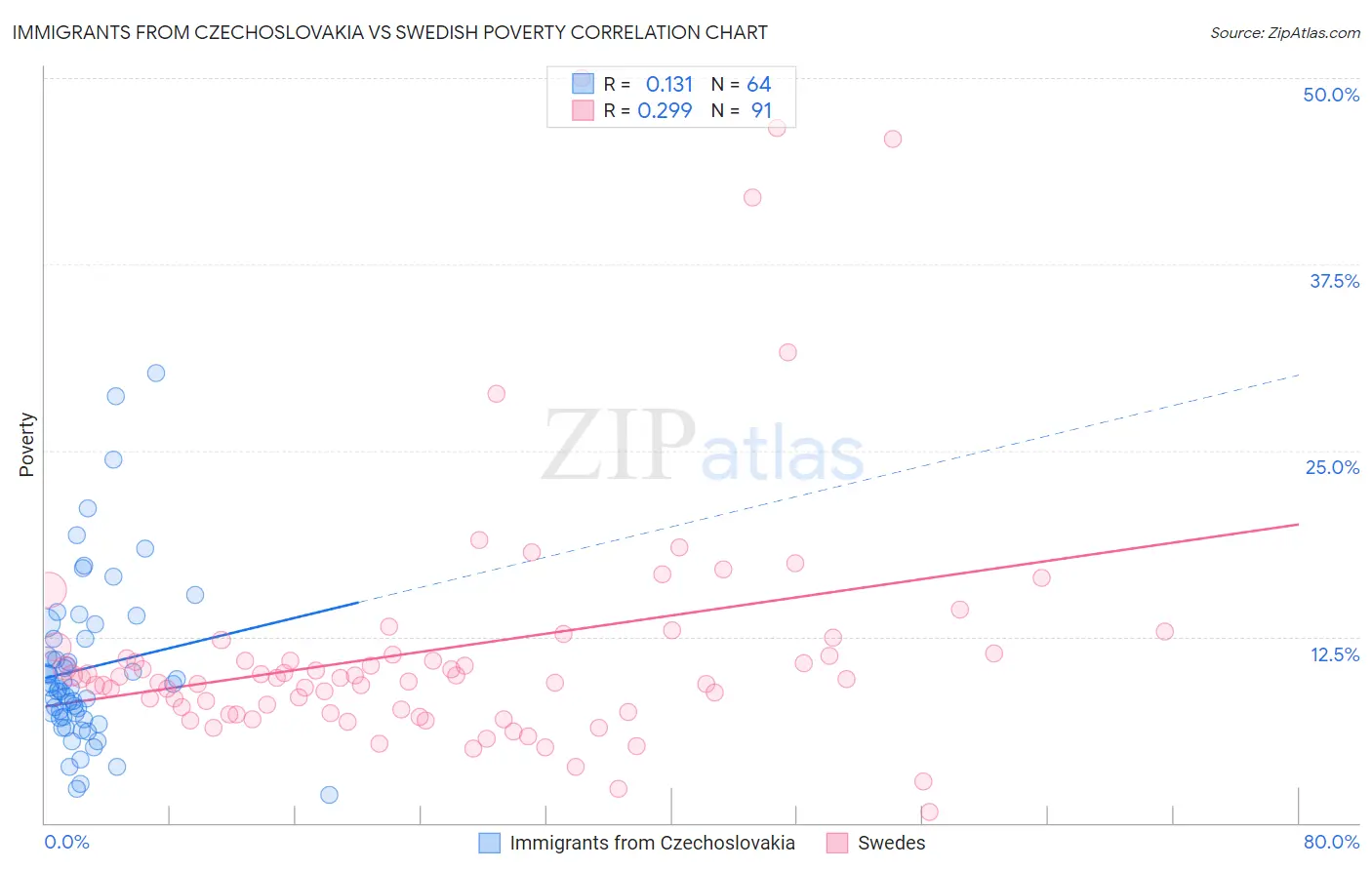 Immigrants from Czechoslovakia vs Swedish Poverty