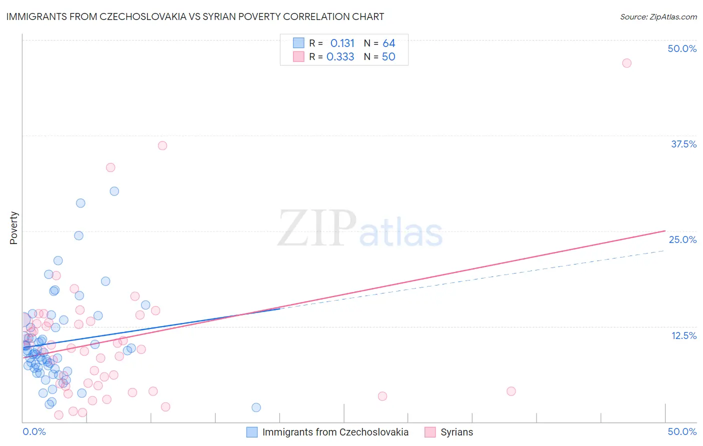 Immigrants from Czechoslovakia vs Syrian Poverty