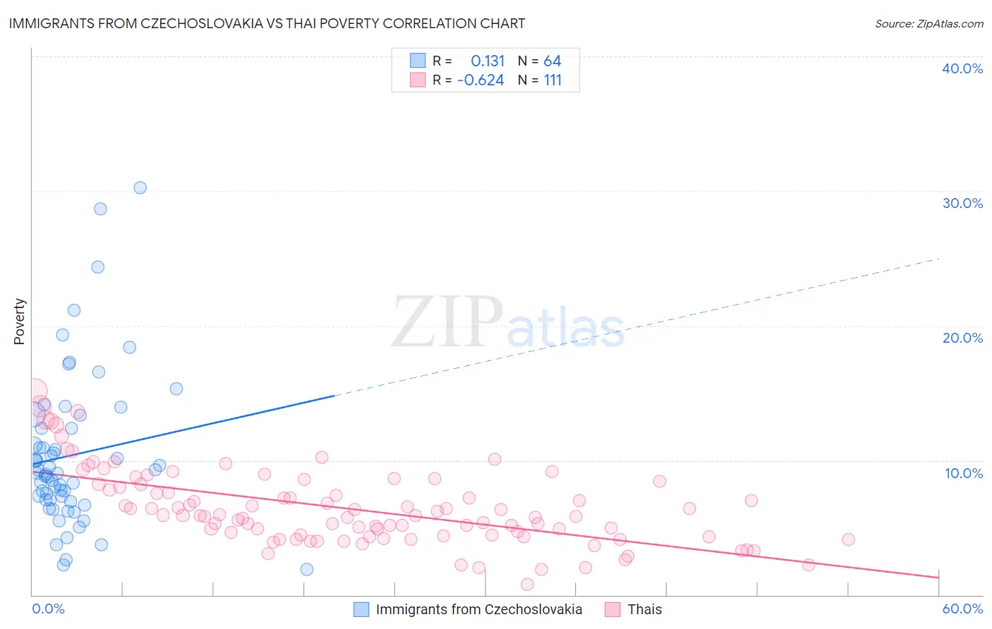 Immigrants from Czechoslovakia vs Thai Poverty