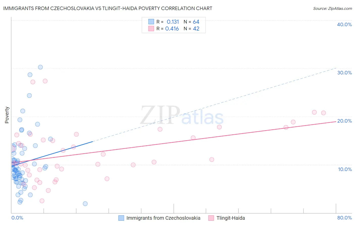 Immigrants from Czechoslovakia vs Tlingit-Haida Poverty