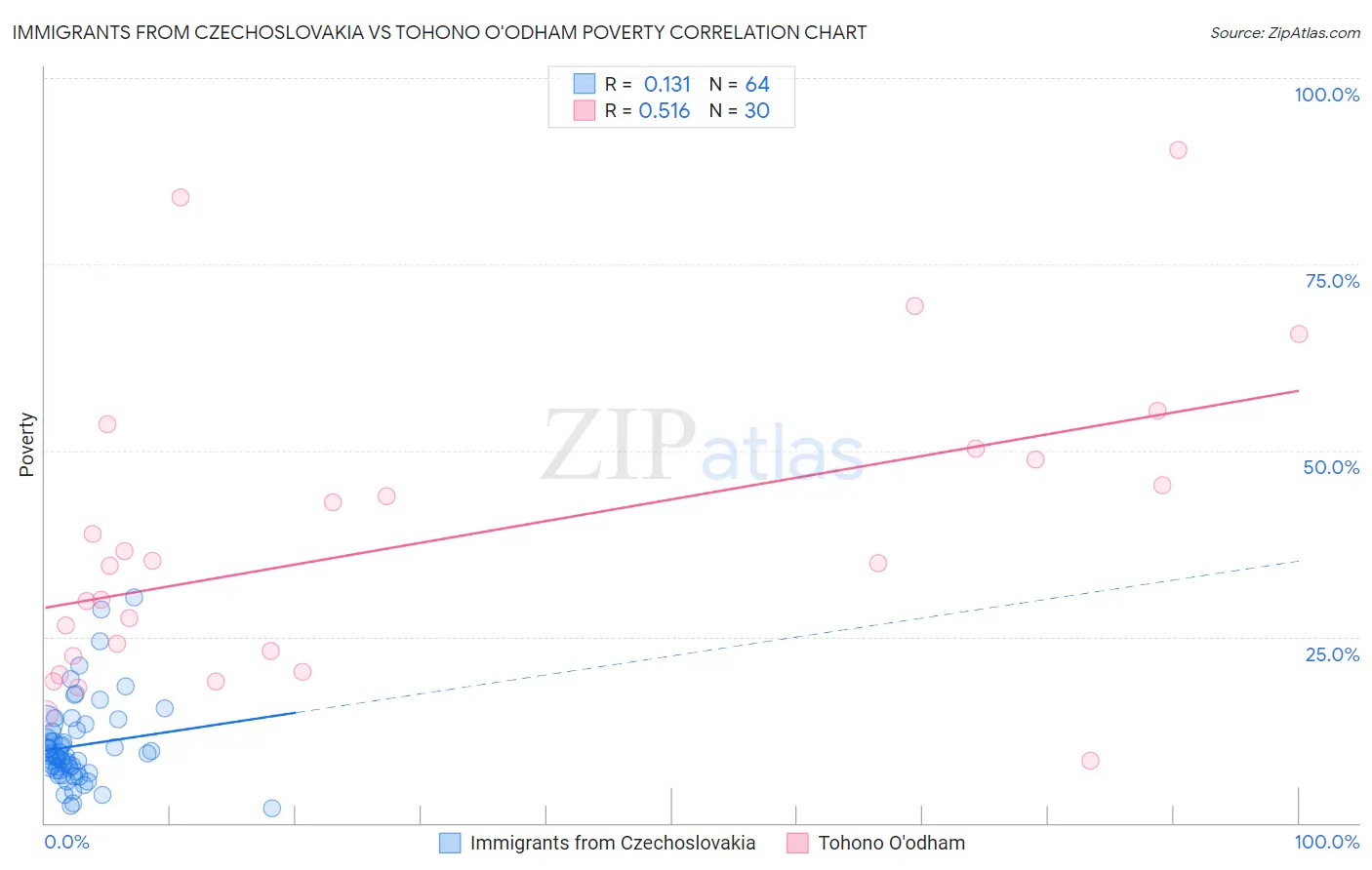 Immigrants from Czechoslovakia vs Tohono O'odham Poverty
