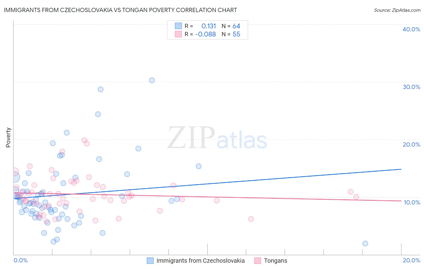 Immigrants from Czechoslovakia vs Tongan Poverty