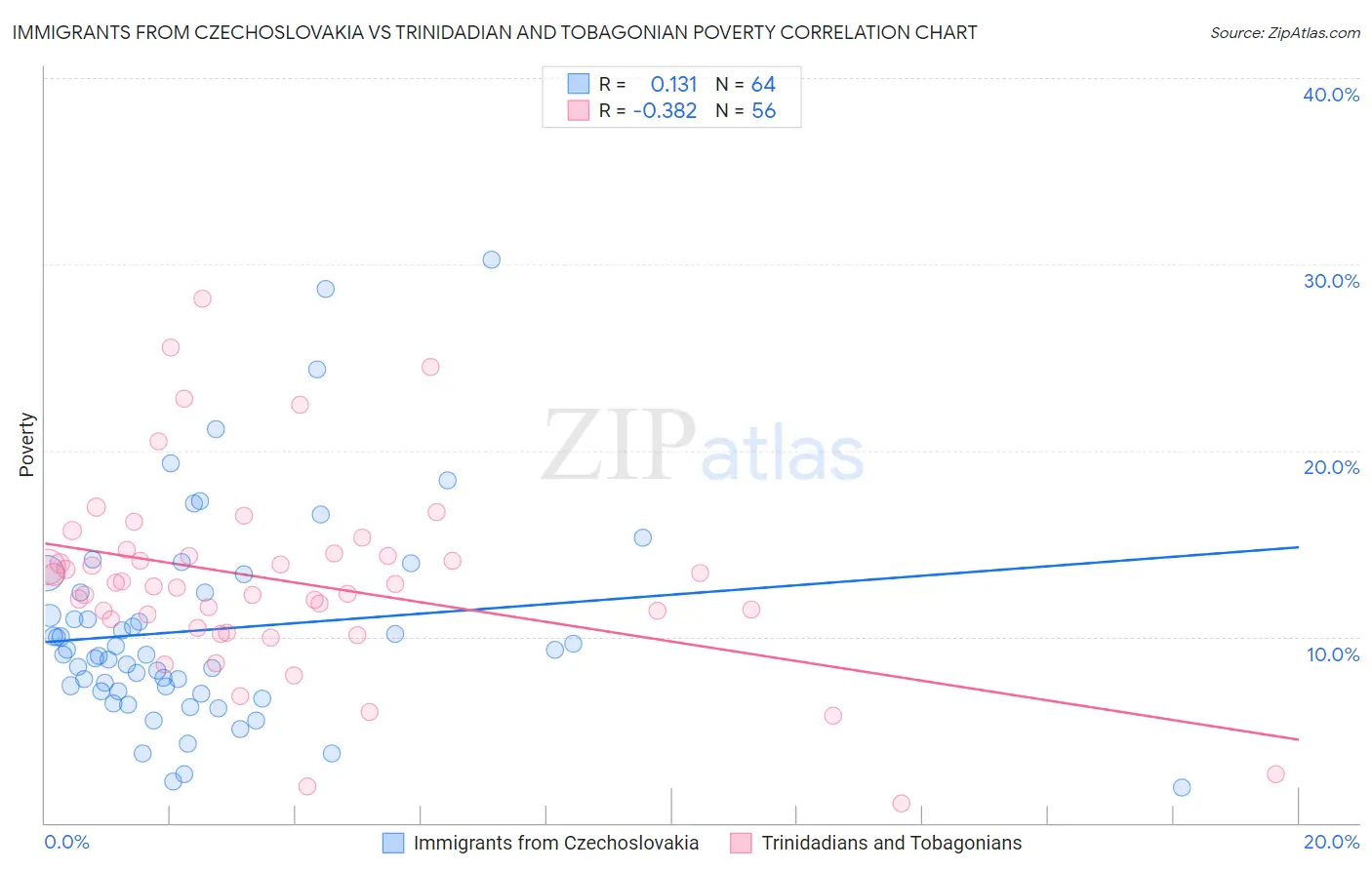 Immigrants from Czechoslovakia vs Trinidadian and Tobagonian Poverty