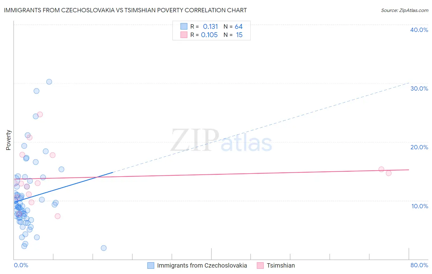 Immigrants from Czechoslovakia vs Tsimshian Poverty