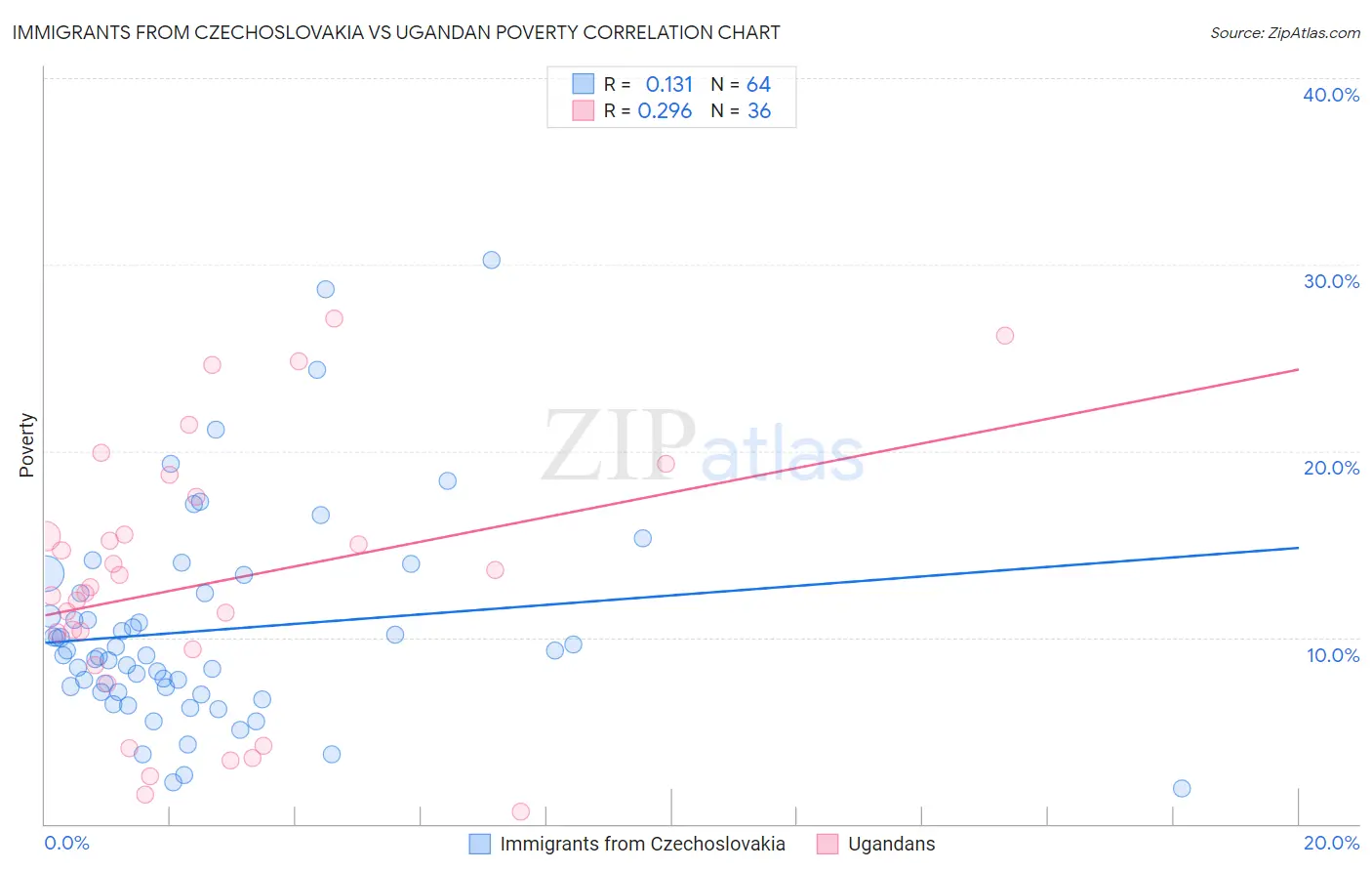 Immigrants from Czechoslovakia vs Ugandan Poverty