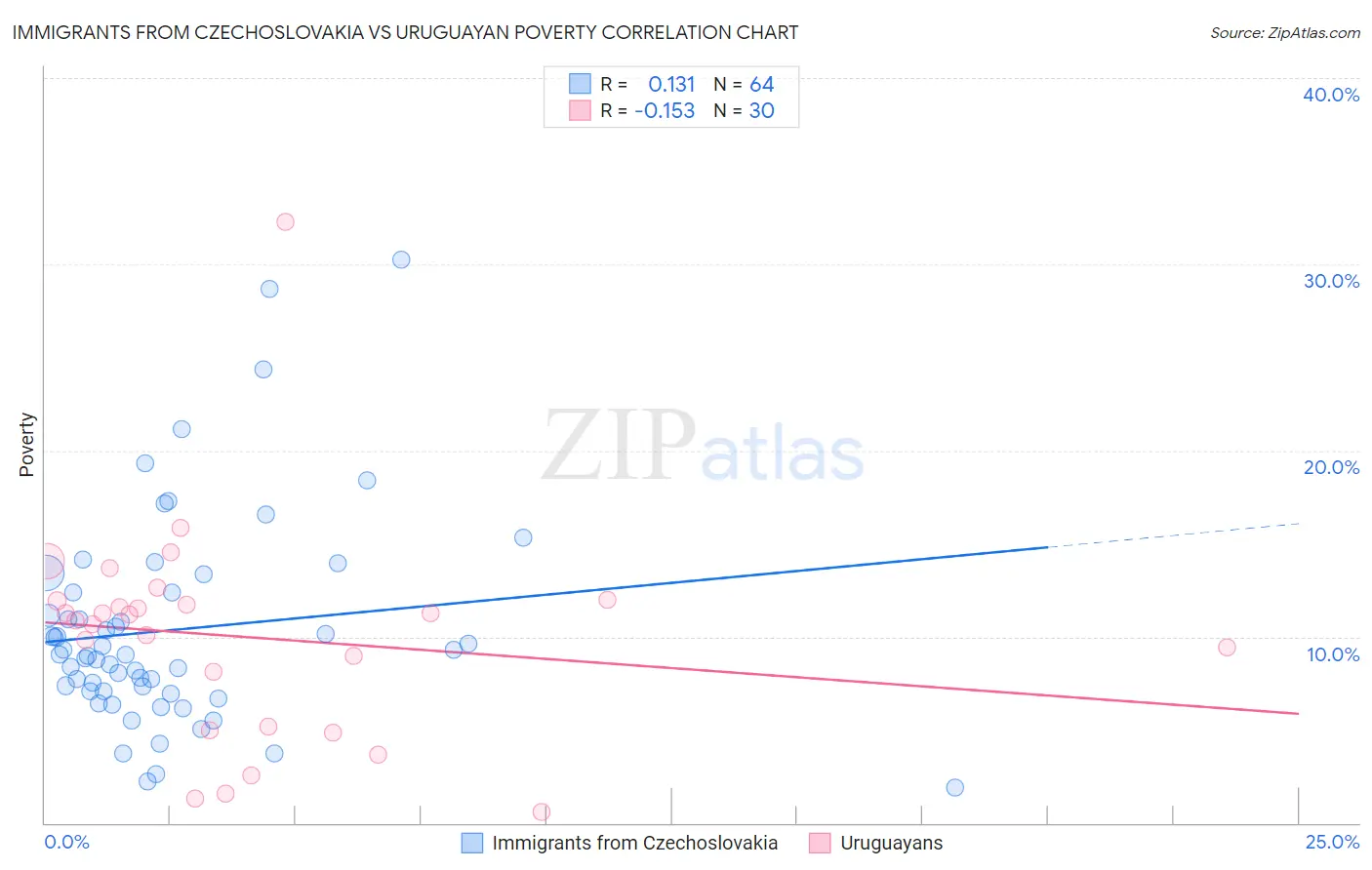 Immigrants from Czechoslovakia vs Uruguayan Poverty