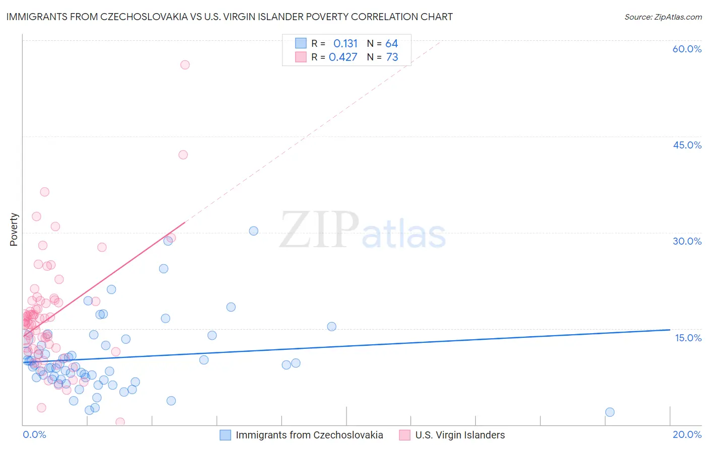 Immigrants from Czechoslovakia vs U.S. Virgin Islander Poverty