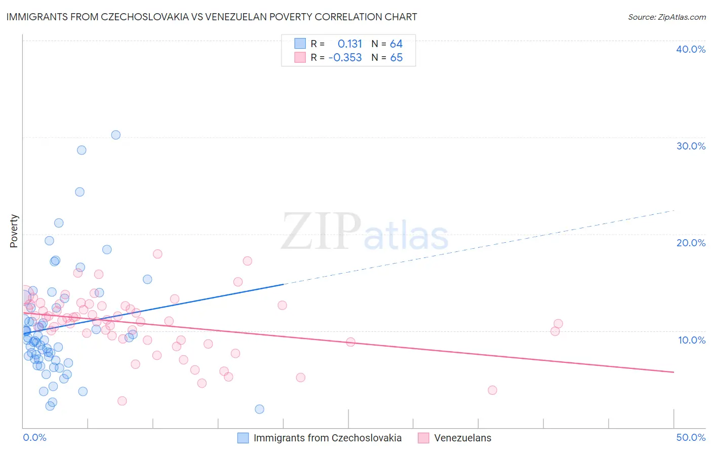 Immigrants from Czechoslovakia vs Venezuelan Poverty