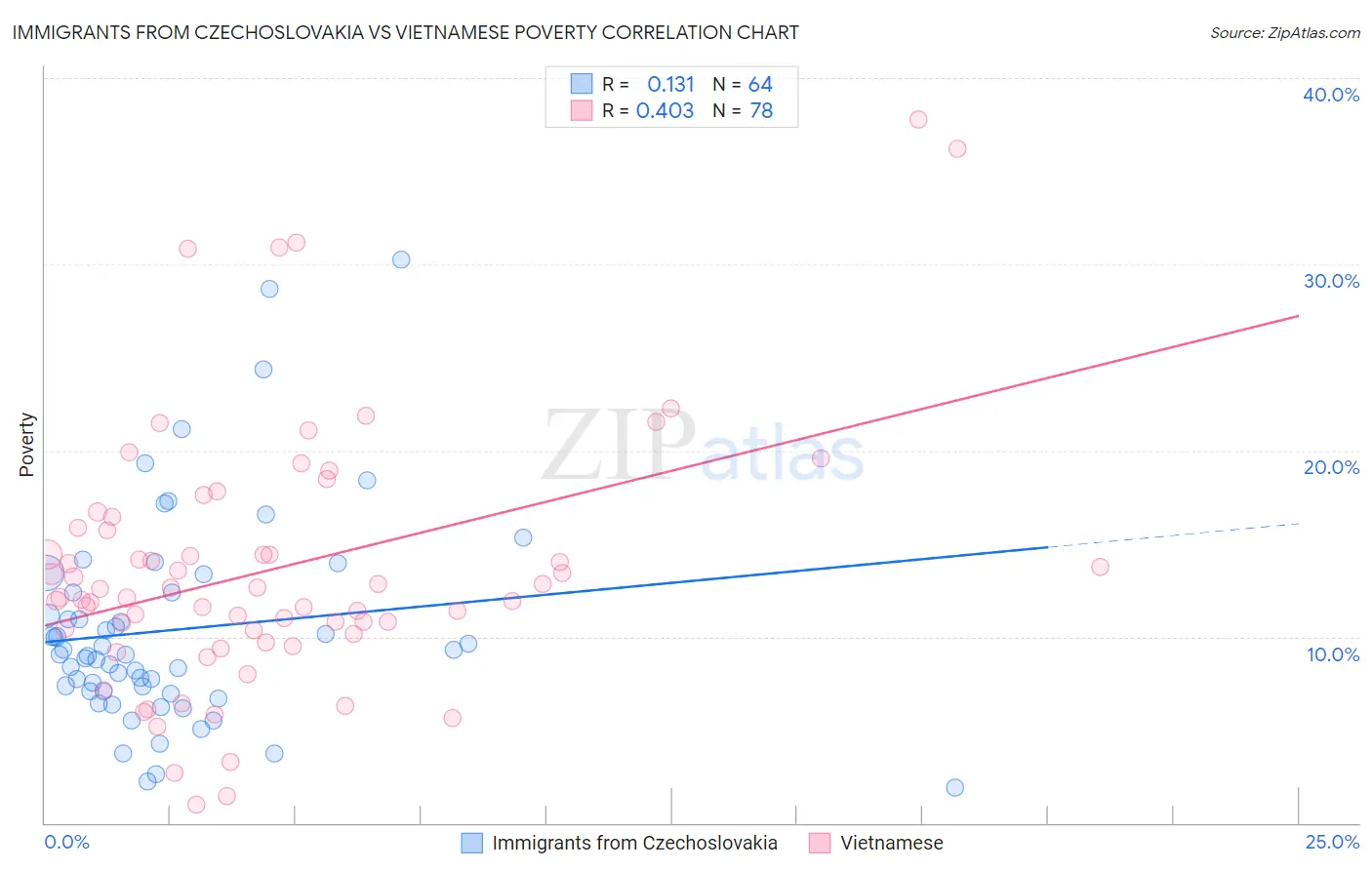 Immigrants from Czechoslovakia vs Vietnamese Poverty