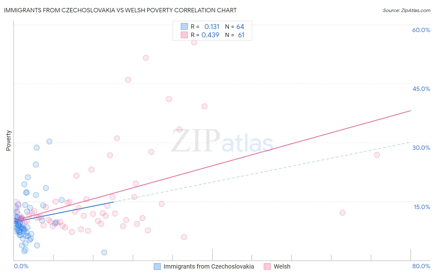 Immigrants from Czechoslovakia vs Welsh Poverty
