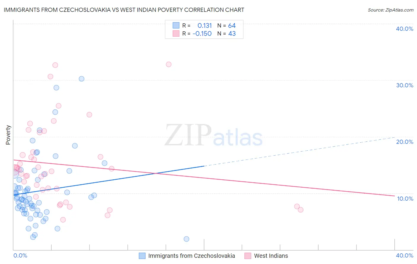 Immigrants from Czechoslovakia vs West Indian Poverty